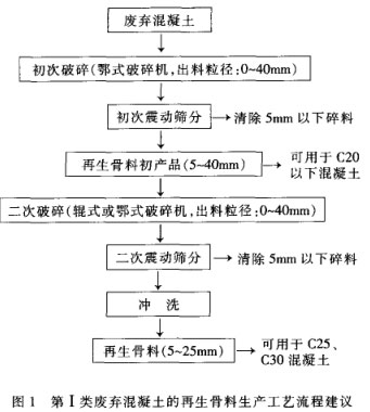 第1類廢棄混凝土 第1類廢棄混凝土