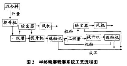 半終粉磨粉磨系統(tǒng)工藝流程圖 半終粉磨粉磨系統(tǒng)工藝流程圖