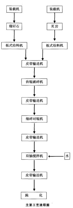 原料處理采用對輥破碎工藝 原料處理采用對輥破碎工藝