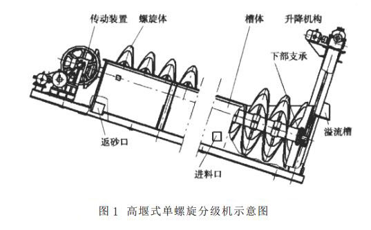 高堰式單螺旋分級(jí)機(jī)示意圖 高堰式單螺旋分級(jí)機(jī)示意圖