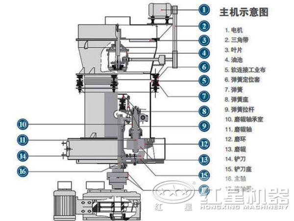 膨潤土磨粉機結構 膨潤土磨粉機結構