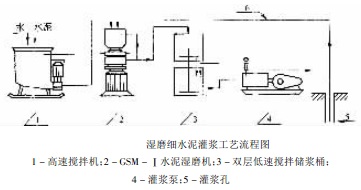 濕磨細水泥灌漿工藝流程圖 濕磨細水泥灌漿工藝流程圖